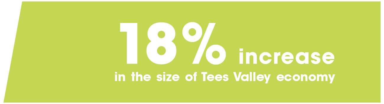 18% Increase in the size of Tees Valley economy
